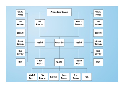  Create Link Diversity Pyramids 2 tier for your site