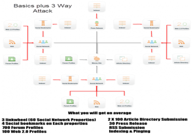 PLUS 3 Way attack SENuke X Create over 500 Backlinks on PR5/6/7/8 24 HOUR SPECIAL