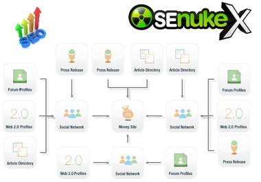 use SEnuke X to create over 1000 quality backlinks for your site within 72 hours using custom templates and link lists