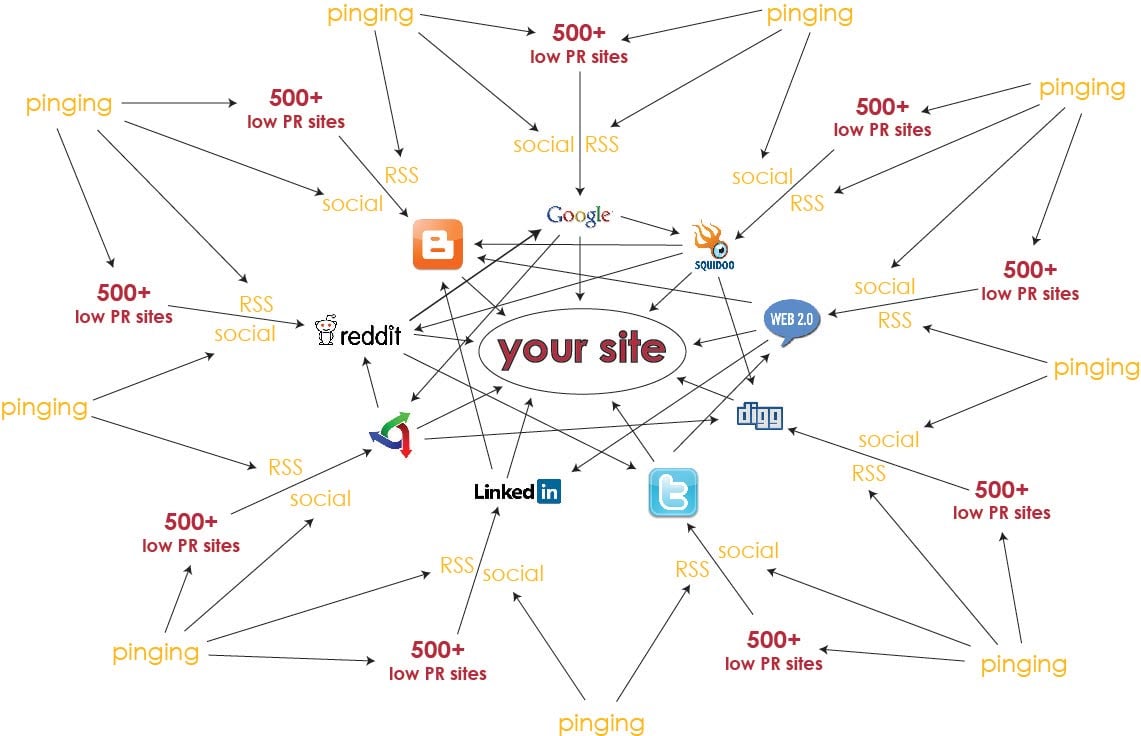 build a LINKWHEEL with 6 High pr Blog Manually And Then Create 3000 Backlinks On Them Dominate The First Page Of Any Search Engine
