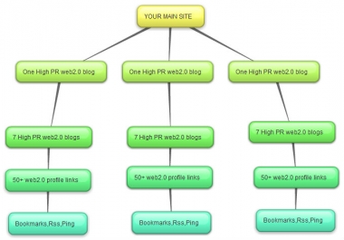 create 2 Link wheels with 22 web 2 blogs,bookmark,rss and ping them