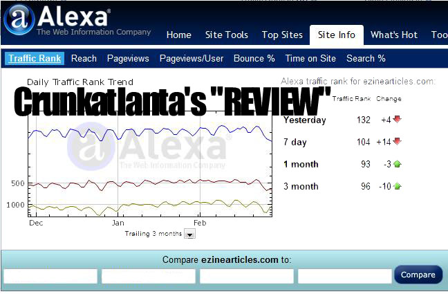 give you 1,000 hits of web traffic and write a 5 star positive review of your site on Alexa