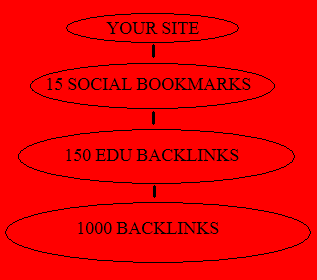 manually create 15 social bookmarks and 150 edu backlinks as tier1 and 1000 blog comments as tier2 targeting your bookmarks