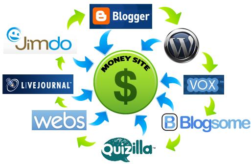 Create Powerful LINKWHEEL with 35 High PR Web 2.0 and Create 5000 Backlinks to Boost Your Rankings in any Search Engine