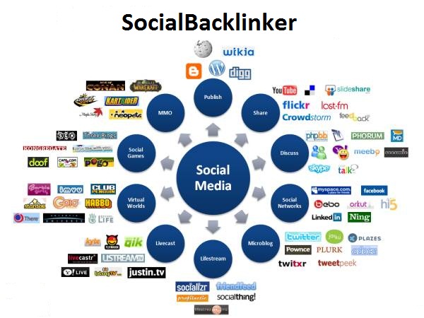 make 200 social media backlinks