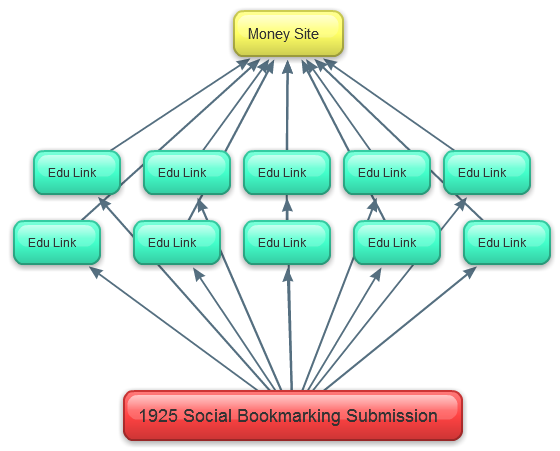 build eminent backlink pyramid with 5000 profiles links,links are all from different domains and about 90 percent are dofollow