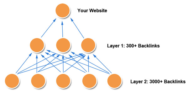 create a 4500-5000 profile pyramid backlinks from different domians maximum 95% are dofollow