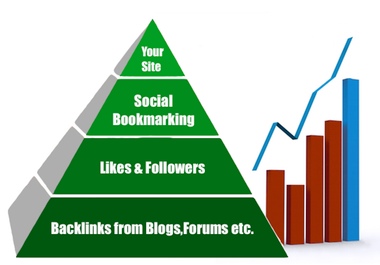give you 30+ high PR social bookmarking submissions,300 likes,tweet to 100,000+ followers