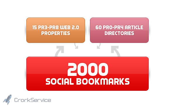 create 75 PR3 to PR8 seo LlNKWHEEL and 2000 social bookmarking backlinks within 2 weeks