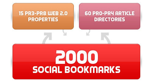 create 75 PR3 - PR8 seo LlNKWHEEL and 2000 social book marking backlinks