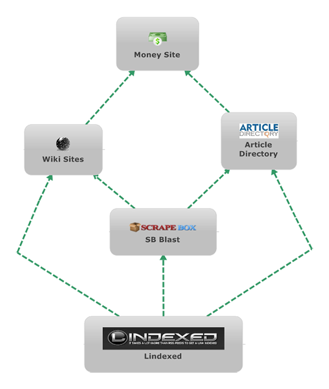 Create Wiki Pyramid Backlinks On Steroids! High PR, EDU, SB + Indexing