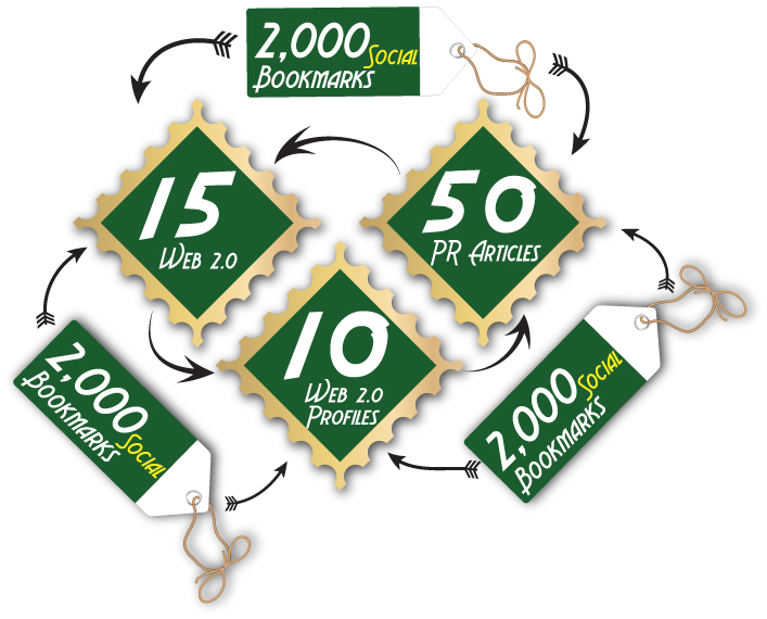 make {PANDA SAFE} 105 PR3 to PR8 linkwheel and 2000 social bookmarks 100% safe links 