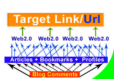 create 12 Link Pyramids with High PR Web20 Properties + 100 Instant Mixed Links to those Web Log Back Links