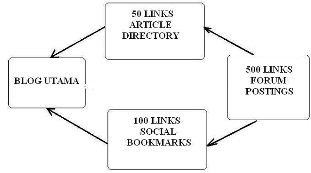 create 7000 blog comment 
