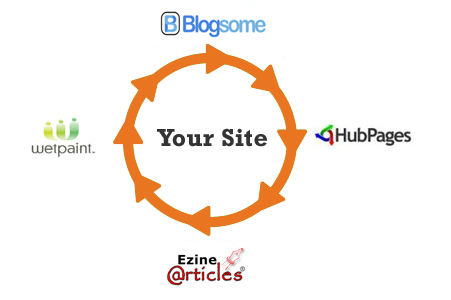 Create LinkWheel High PR Forum Profile PR 3 - 7
