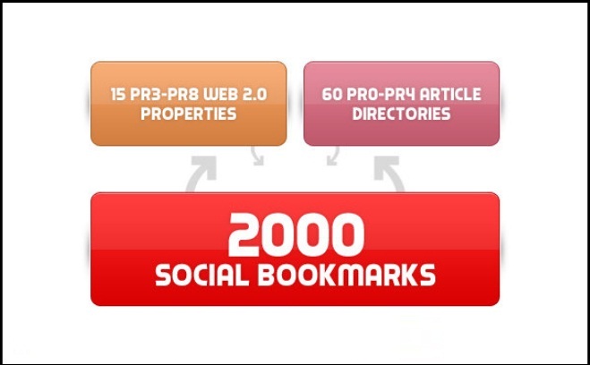 create 75 PR3 to PR8 seo LlNKWHEEL and 2000 social bookmarking backlinks
