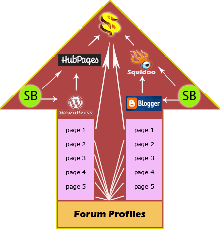 create Double Strike Package of High Class Web2.0's