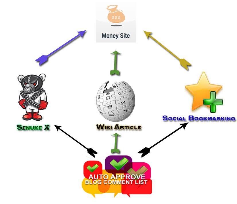 create Senuke X + Social Bookmarking + Blog Commenting + Extreme Wiki Attack backlink