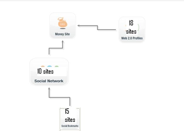 make custom linkwheel with senuke x for huge trafict to your site