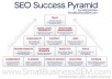 create link PYRAMID with 10 blog web high authority blogs and and 500 backlinks for