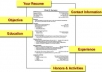 read and rewrite your resume for maximum results for 