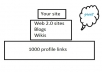 create crazy powerful backlinks pyramid Web 2 sites, blogs, high pr wikis and 1000 second tier profile links for ///