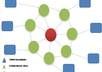 Create a LINKWHEEL with 6 High pr Blog Manually And Then Create 3000 Backlinks On Them Dominate The First Page Of Any Search Engine