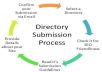 provide 100+ MANUAL Directory  Submission Services ★ Google Penguin Safe ★ to PR8 to PR4 High authority Quality sites