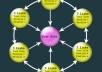 create a penguin and panda Safe backlinks linkwheel and pyramid on 1420 social bookmark and 100 Web 2 properties high pr, the best backlink service