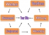 create a Google Penguin And Panda Safe Link wheel Of 6 Spokes From Pr6 To Pr 9 Web 2 0 Sites 