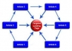 create a link wheel to boost traffic to your website or blog
