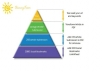 create linkpyramid with 10 docs sharing sites, 250 Article Submission and 3000 Social Bookmarks ..
