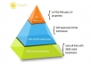 create linkpyramid with 15 Web Properties, 200 Article Submission and 3000 Social Bookmarks..