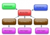 build MULTI tier link pyramid with over 100 web20, 1000 article backlinks, 50 social bookmarks and powered by 1000 wikis..