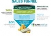 show you how to create in few hours a good sales funnel