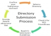 manually submit your website in 100+ SEO Web Directory Submissions sites only