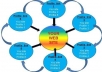 give you 5 Profile Contextual Links with Content Posts and 1 to 3 Anchors for your URL within 24 hours