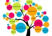 create 1 Edu Blog, 3 Doc Shares, 6 Web 2, 20 Social Bookmarks, 120 High pr Profiles ,1000 Wiki Backlinks + Various Social Signals...........