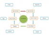 Manually Create a Google Panda and Penguin Safe Link Wheel using 6 Original and Unique articles on blog, PR, and Web 2.0 sites. PING and Social Media Share are also for Free