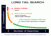 Give 200 Long Tail Keywords, Low competition, High Traffic, Easy to Rank