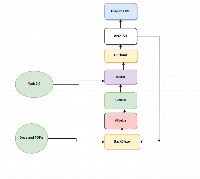 Cloud stacking seo