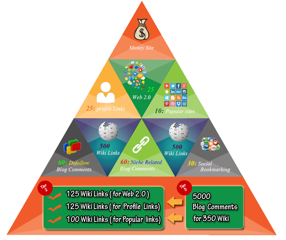 Jump your SELF UP to Top Of Google with Help of Our Strong High Quality Link Pyramid. for $42