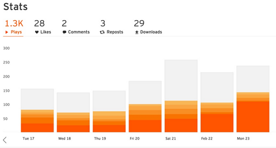 How To Get On The Soundcloud Charts