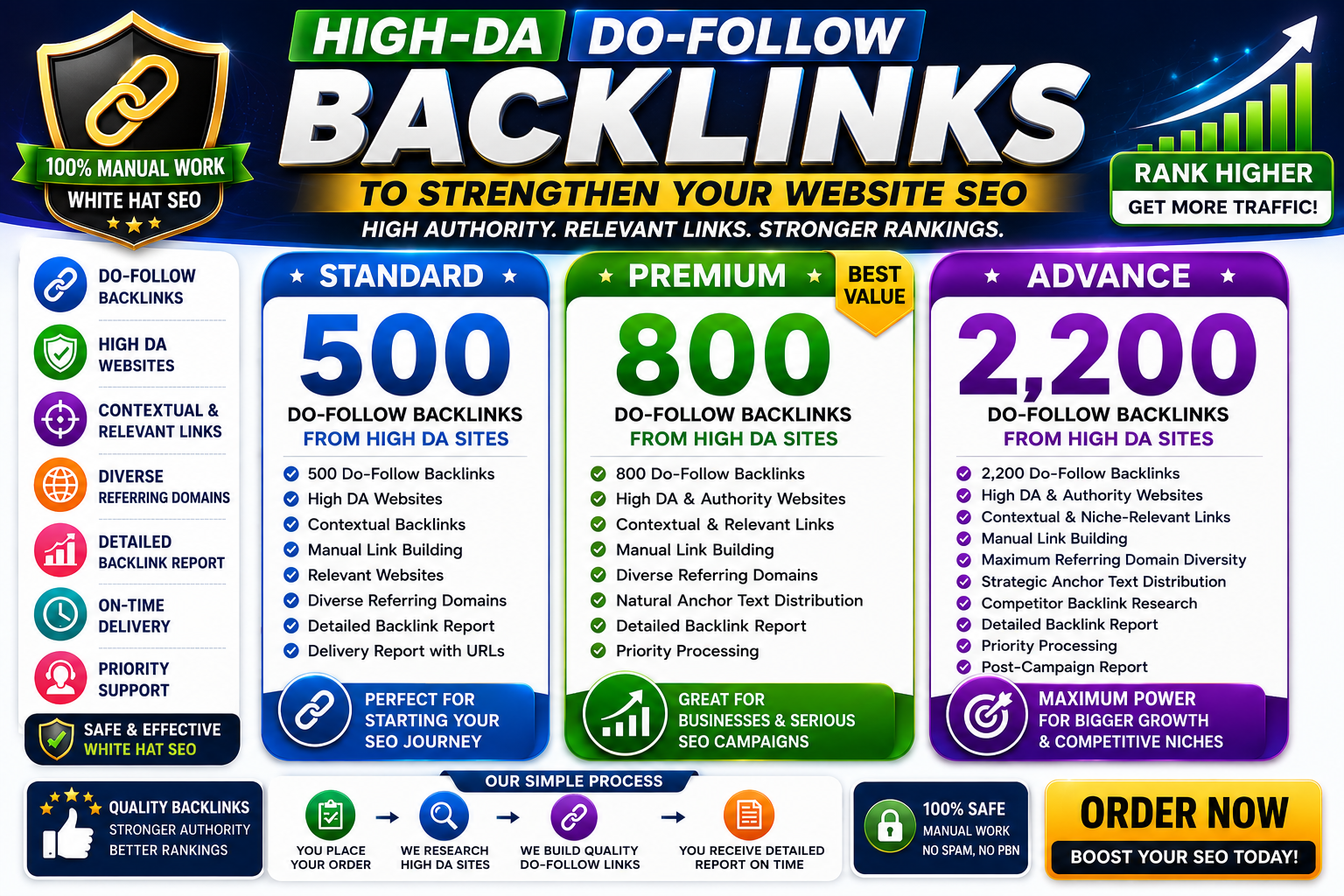 Get High DA DoFollow Backlinks to Strengthen Website SEO
