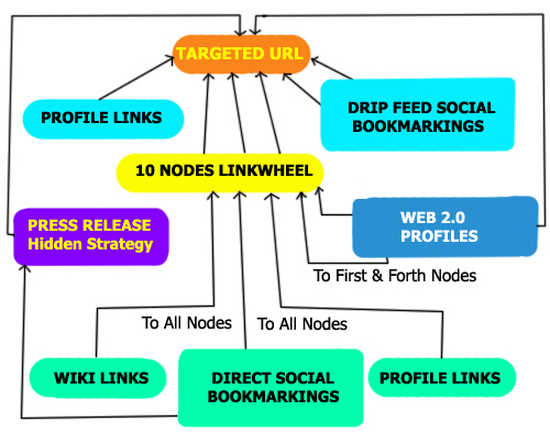 Gauranteed Higher RANKINGS on Google within 10 days