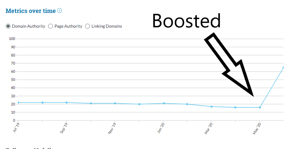 EXCLUSIVE - Will Boost your DA 60+ FAST