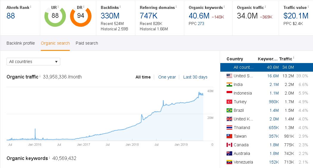 I will publish high DA guest post DA 83 real website