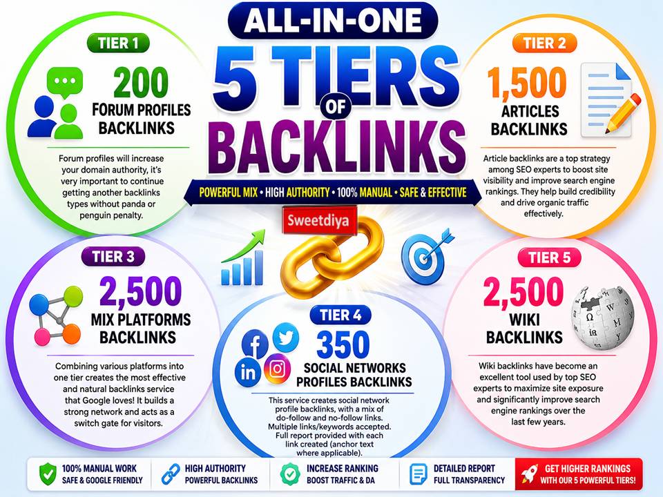 Get Rank with Magic 5 Services Bundled for Your site