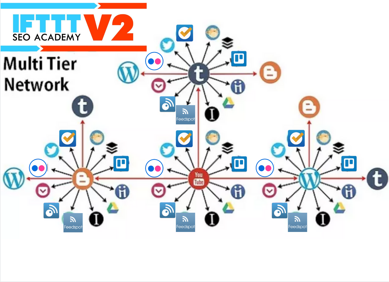 Create IFTTT Auto Posting Syndication Network For Boosting Rankings For Any RSS Or Social Media