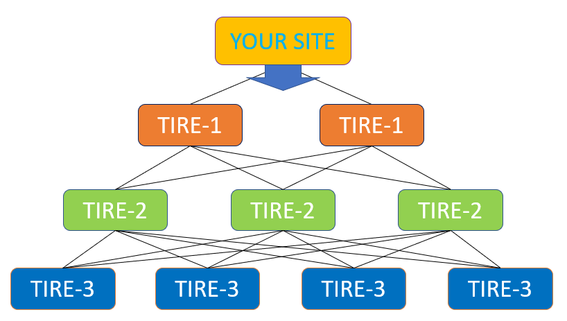 Get 1900 High DA Mix Web 2.0 & Dofollow Backlinks by Tier 3 Link Pyramid to Rank your website